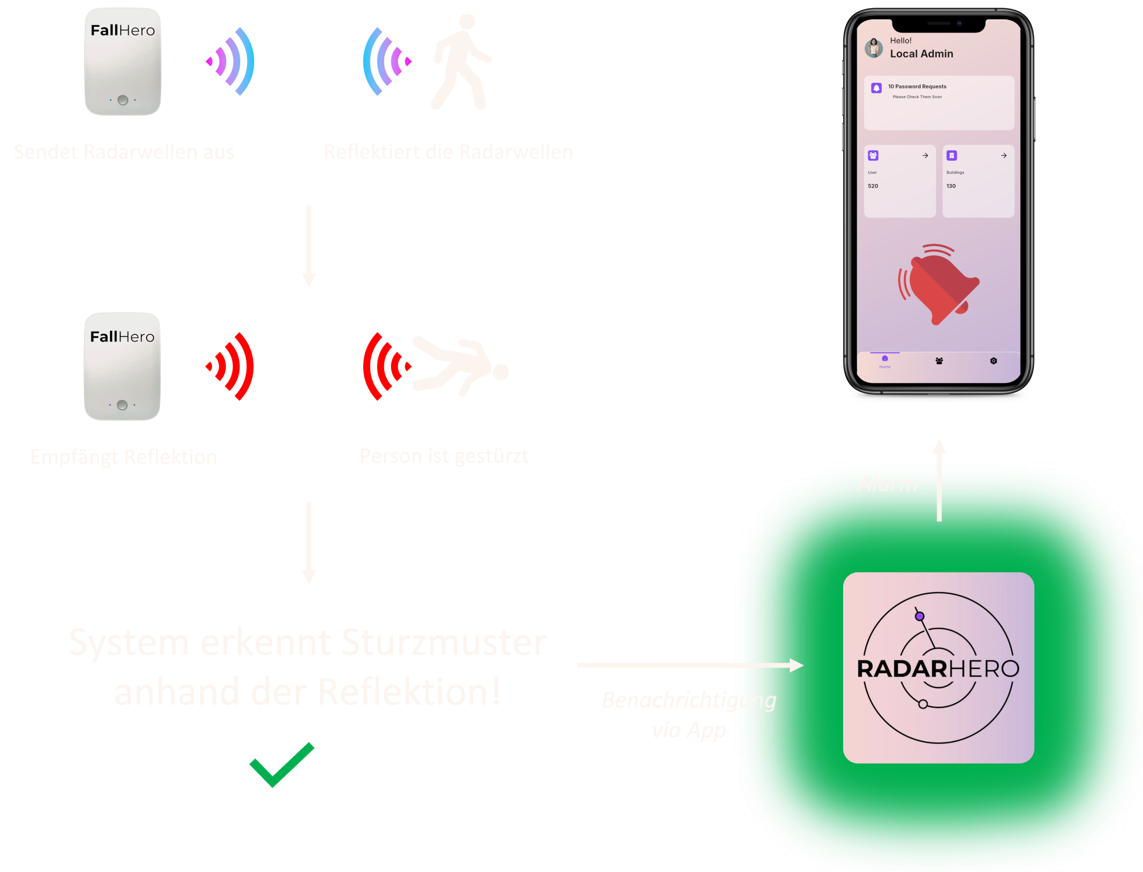 Funktionsweise des FallHero Systems