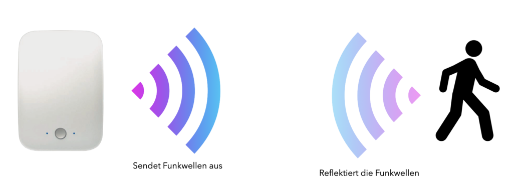 Beschreibung, wie der FallHero / RadarHero funktioniert. Radar-Technik erkennt Stürze kontaktlos ohne Armband oder Handy.